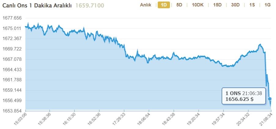 FED faiz kararı sonrası piyasalar hareketlendi! Ons altın, gram altın ve dolar kuru ne kadar oldu? 2