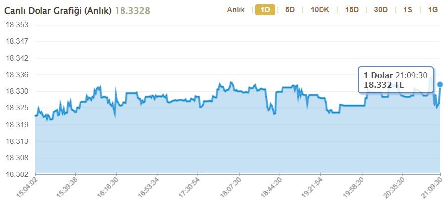 FED faiz kararı sonrası piyasalar hareketlendi! Ons altın, gram altın ve dolar kuru ne kadar oldu? 3