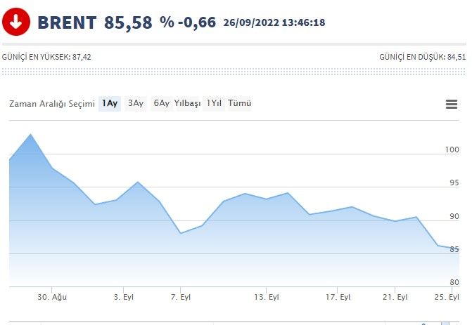 Brent petrole resesyon darbesi! Emtia uzmanı akaryakıt fiyatları için rakam verdi benzin ve motorine 3 liralık jumbo indirimin yolu açıldı 3