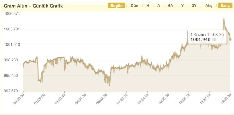 ABD enflasyonu açıklandı, altın piyasası çöktü! İşte altın ve dolar kuru fiyat hareketleri! 4