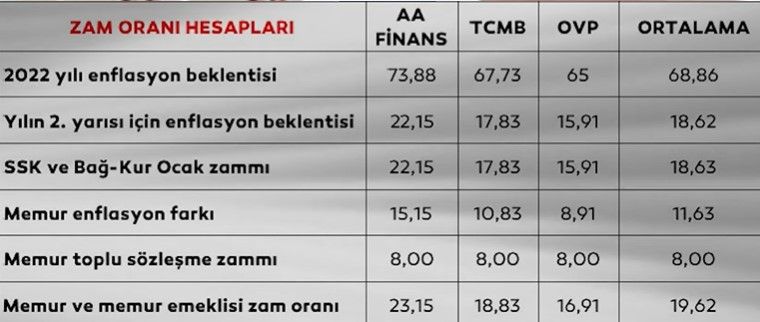 Tek tablo tüm zamlar! Asgari ücrete 2023 Ocak zammı, emekli, memur maaşı enflasyon farkı hesaplama tablosu 16