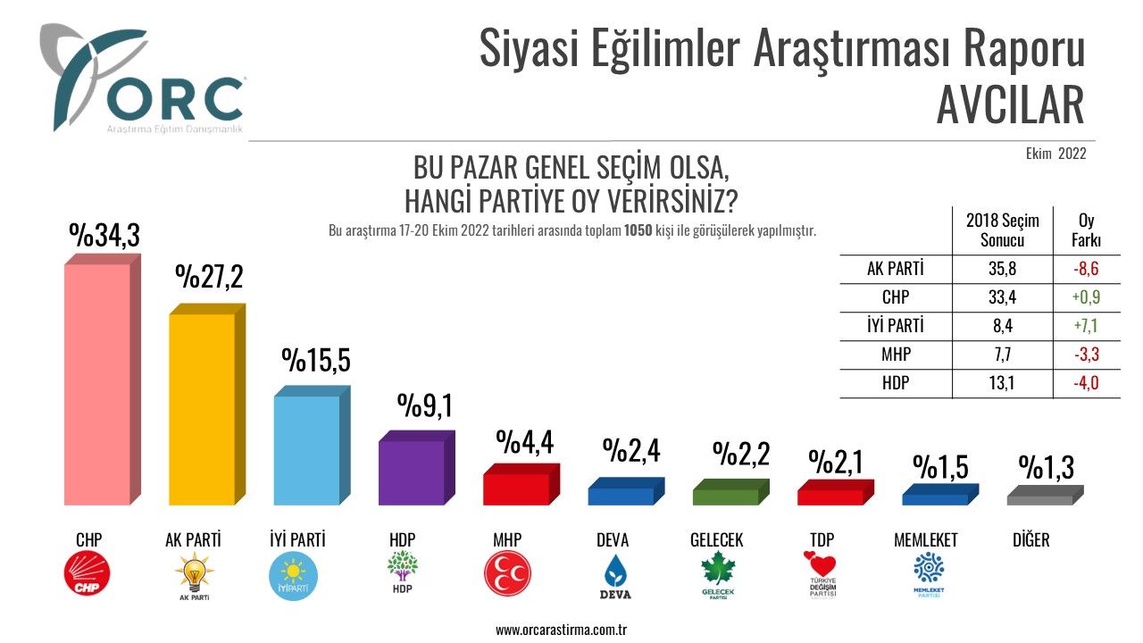 İstanbul'un 4 ilçesinde seçim anketi sonuçları açıklandı! Siyasette tüm hesaplar değişiyor! 7