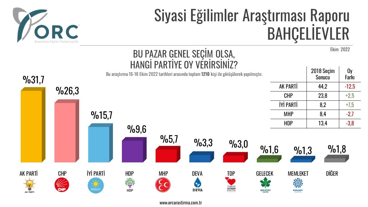 İstanbul'un 4 ilçesinde seçim anketi sonuçları açıklandı! Siyasette tüm hesaplar değişiyor! 5