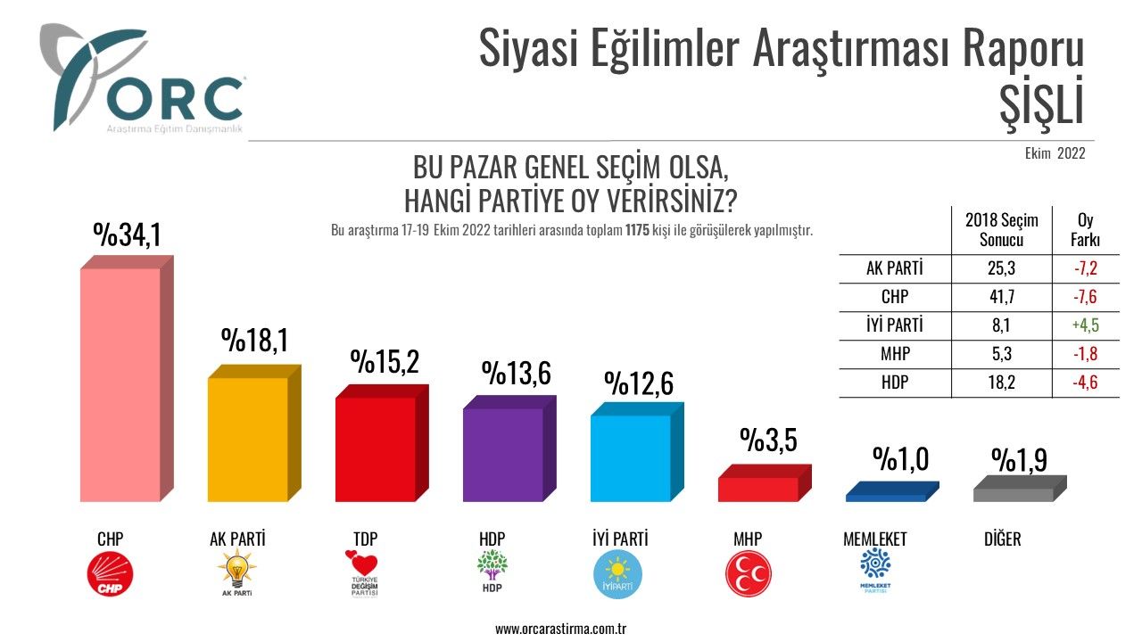 İstanbul'un 4 ilçesinde seçim anketi sonuçları açıklandı! Siyasette tüm hesaplar değişiyor! 3