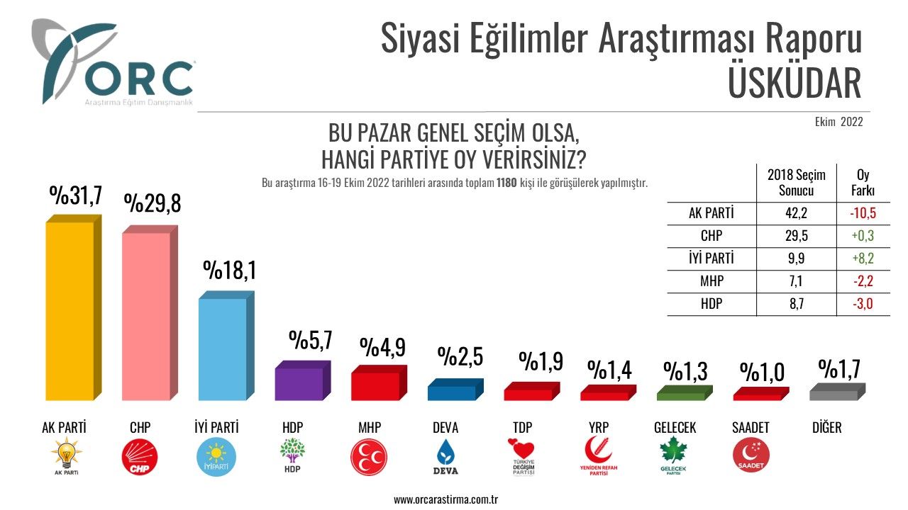 İstanbul'un 4 ilçesinde seçim anketi sonuçları açıklandı! Siyasette tüm hesaplar değişiyor! 9