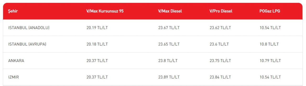 Motorin benzin LPG otogaz fiyatları değişiyor 1.16 TL zam gelen motorine 3 gün sonrası için kuruşla indirim açıklandı! 5