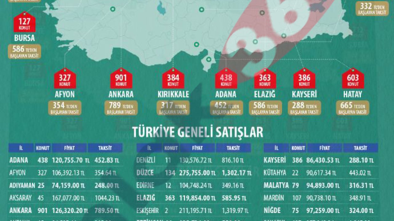 TOKİ 42 ilde 185 TL'den Başlayan Fiyatlarla Yeni Projeleri Satışa Sundu