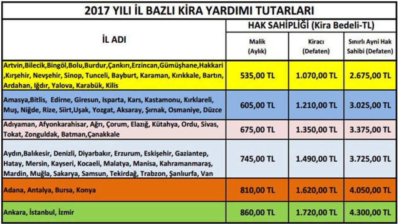 İllere Göre 2017 Kentsel Dönüşüm Kira Yardımı Tutarları