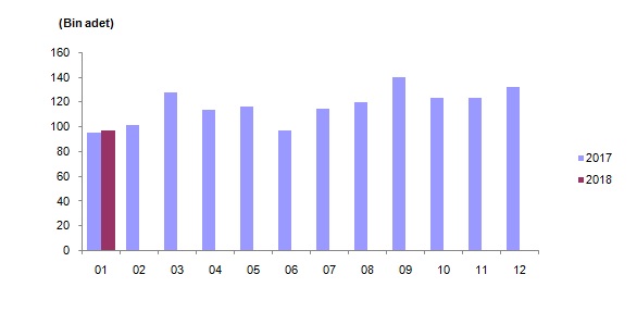 TÜİK Ocak 2018 Konut Satış İstatistiklerini Açıkladı