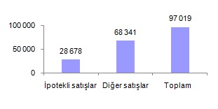 TÜİK Ocak 2018 Konut Satış İstatistiklerini Açıkladı