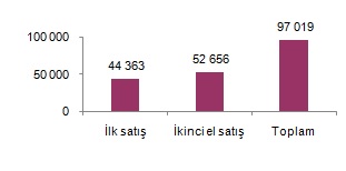 TÜİK Ocak 2018 Konut Satış İstatistiklerini Açıkladı