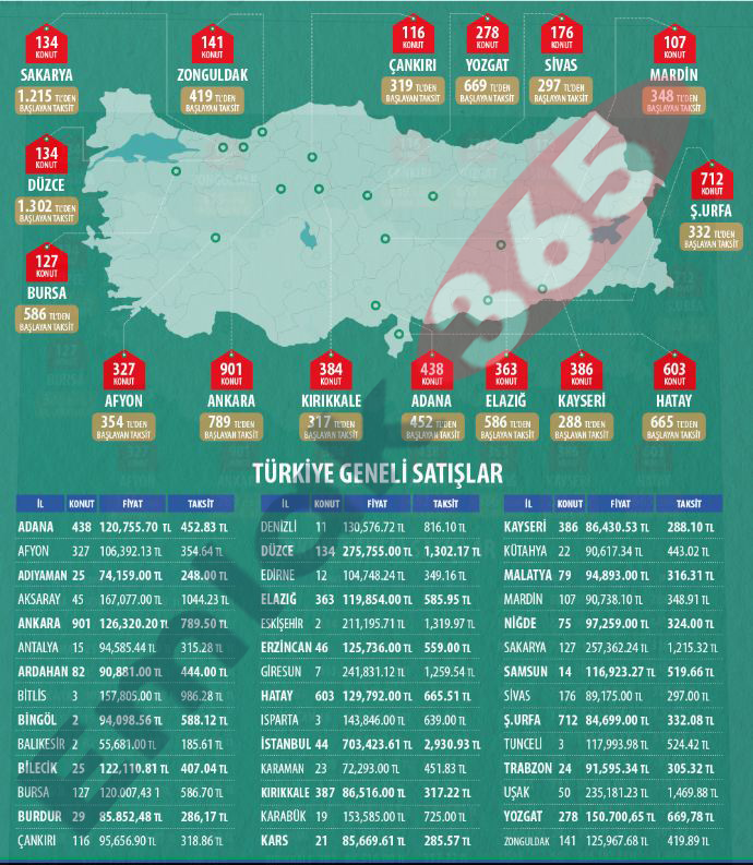 TOKİ 42 ilde 185 TL'den Başlayan Fiyatlarla Yeni Projeleri Satışa Sundu