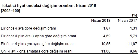 Nisan TÜFE / ÜFE 2018 Açıklandı, Kira Zam Oranı Kaç Oldu?