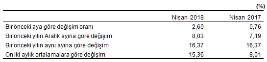 Nisan TÜFE / ÜFE 2018 Açıklandı, Kira Zam Oranı Kaç Oldu?