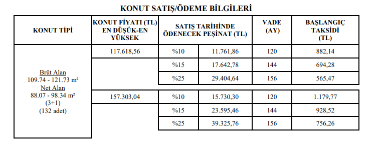 TOKİ 565 Liradan Başlayan Taksitlerle 132 Konutu Satışa Çıkardı