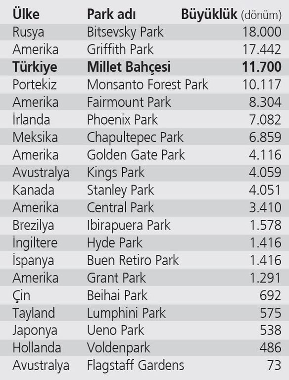 Dünyanın En Büyük 3. Şehir Parkı Türkiye'ye Yapılacak!