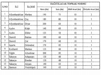 Resmi Gazete Uygulama Alanı, Zorunlu Arazi Toplulaştırma Alanı ve Dağıtılacak Toprak Normu Kararı