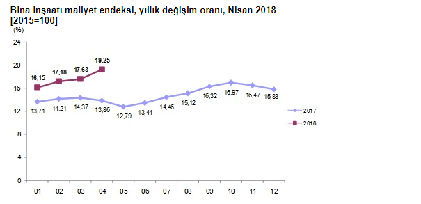 TÜİK İnşaat Maliyet Endeksi Nisan 2018 Raporu Açıklandı, Yükseliş Devam Ediyor