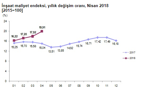 TÜİK İnşaat Maliyet Endeksi Nisan 2018 Raporu Açıklandı, Yükseliş Devam Ediyor