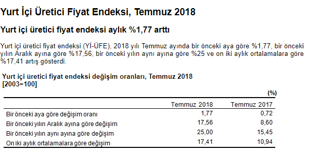 TÜİK Temmuz 2018  Enflasyon Rakamları Açıklandı, Ağustos Kira Zam Oranı 2018 Kaç Oldu?