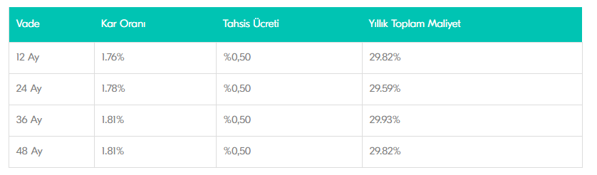 İmar Barışı / Affı Kredisi Veren Bankalar ve Güncel Faiz Oranları Listesi