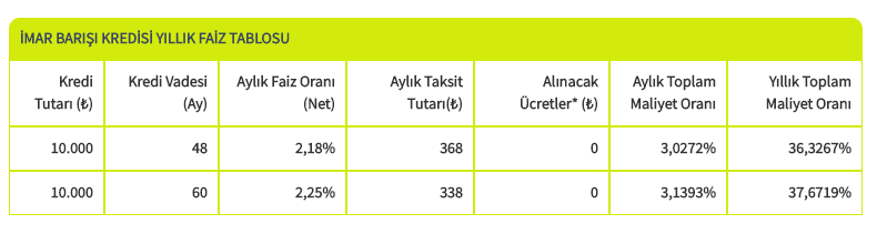 İmar Barışı / Affı Kredisi Veren Bankalar ve Güncel Faiz Oranları Listesi