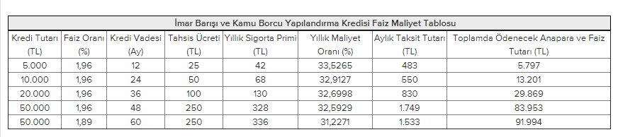 İş Bankası 60 Ay Vadeli İmar Barışı Kredisi Vermeye Başladı