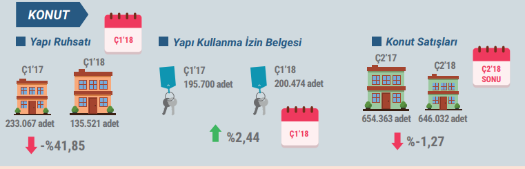 GYODER Gösterge Türkiye Gayrimenkul Sektörü 2018 2. Çeyrek Raporu Açıklandı