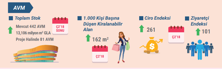 GYODER Gösterge Türkiye Gayrimenkul Sektörü 2018 2. Çeyrek Raporu Açıklandı