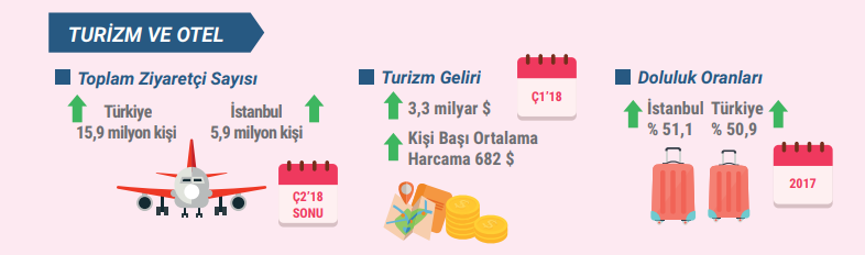 GYODER Gösterge Türkiye Gayrimenkul Sektörü 2018 2. Çeyrek Raporu Açıklandı