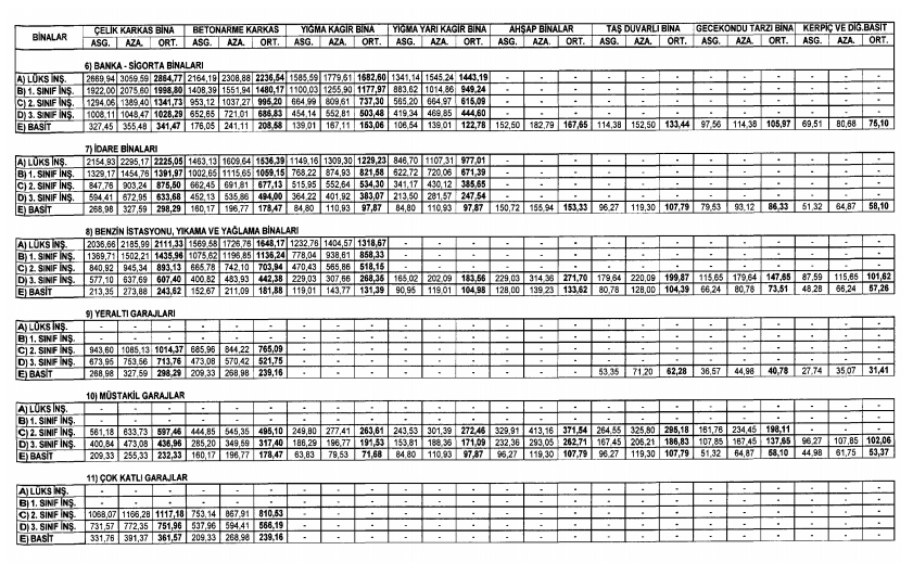 2019 Bina Metrekare İnşaat Maliyet Bedelleri Resmi Gazete 'de Yayımlandı!