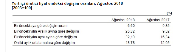 TÜİK  Ağustos 2018 Enflasyon Rakamları  Açıklandı, Eylül 2018 TÜFE ÜFE  Kira Artış Zam Oranı Kaç Oldu?