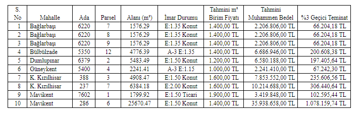 Gaziantep Şahinbey Belediyesi Arsa İhaleleri Resmi Gazete İlanı