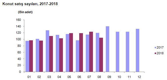 TÜİK Ağustos 2018 Konut Satış İstatistiği Sonuçları Açıklandı