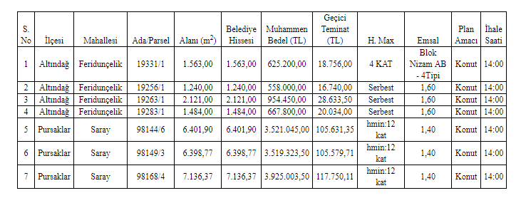 Ankara Büyükşehir Belediyesi Taşınmaz İhalesi Resmi Gazete İlanı