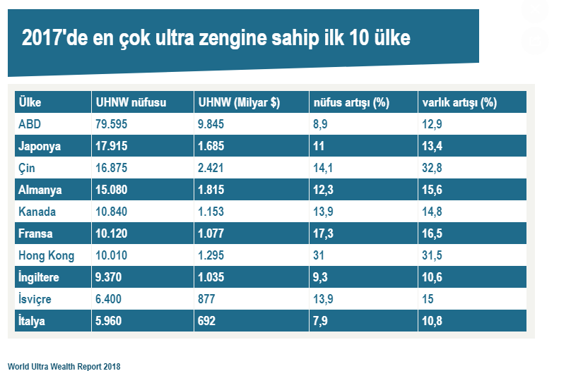 Dünya Ultra Zenginler Listesi Açıklandı, Dünyanın En Zengin Adamı ve Ülkesi Belli Oldu