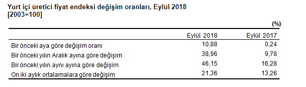 Kira Artış Oranı Ekim 2018 TÜFE ve ÜFE Hesaplama Örnekleri