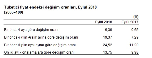 Kira Artış Oranı Ekim 2018 TÜFE ve ÜFE Hesaplama Örnekleri