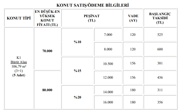 TOKİ 211 Adet Konutu 6 Bin Lira Peşinat ve 167 Liradan Başlayan Taksitlerle Satışa Sundu