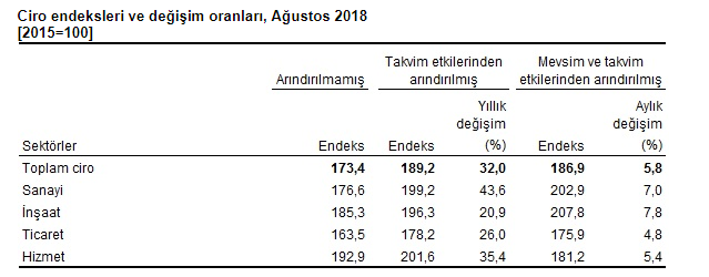 TÜİK Ağustos 2018 Ciro Endeksleri Açıklandı, İnşaat Sektörü Ciro Endeksi Arttı