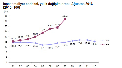 TÜİK İnşaat Maliyet Endeksi Ağustos 2018 Açıklandı, İnşaat Maliyet Endeksi Arttı