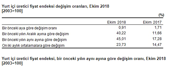 TÜİK Ekim 2018 Enflasyon Açıklandı, Kasım 2018 TEFE TÜFE ÜFE Kira Artışı Zam Oranları Kaç Oldu?