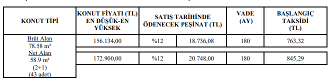 TOKİ 645 Liradan Başlayan Taksitlerle Ev Sahibi Yapmaya Devam Ediyor!