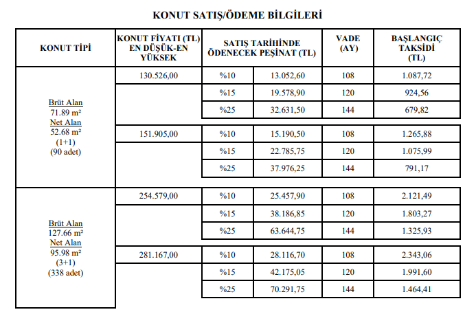 TOKİ 645 Liradan Başlayan Taksitlerle Ev Sahibi Yapmaya Devam Ediyor!