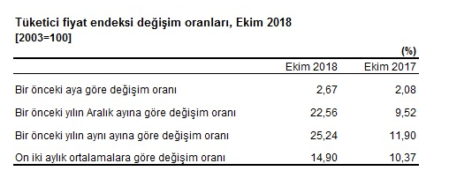 2018 Kasım Ayı Kira Artışı İçin Ev Sahipleri TÜFE Üzerinden Zam Yapıyor!