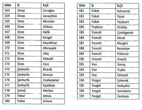 Devlet 512 İlçede Bedelsiz Arsa Verecek!