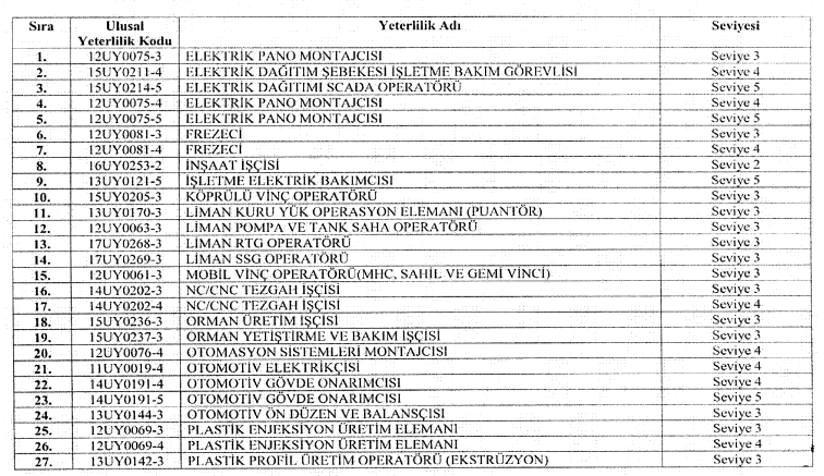 İnşaat Sektöründe Mesleki Yeterlilik Belgesi Zorunluluğu Başladı!