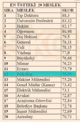 Türkiye'nin En İtibarlı Meslekleri Listesi Açıklandı!