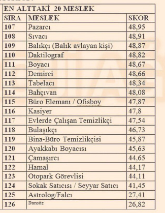 Türkiye'nin En İtibarlı Meslekleri Listesi Açıklandı!