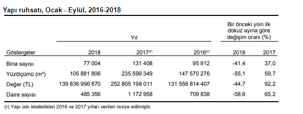 Son Dakika! TÜİK Açıkladı "Yapı Ruhsatı Verilen Daire Sayısı Yüzde 58 Azaldı"